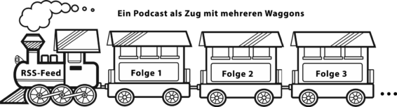 Ein Podcast als Zug mit mehreren Waggons