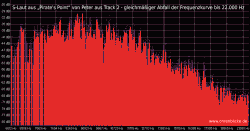 S-Laut aus 'Pirate's Point', gesprochen von Peter aus Track 2. Gleichmäßiger Abfall der Frequenzkurve bis 22 Kilohertz.